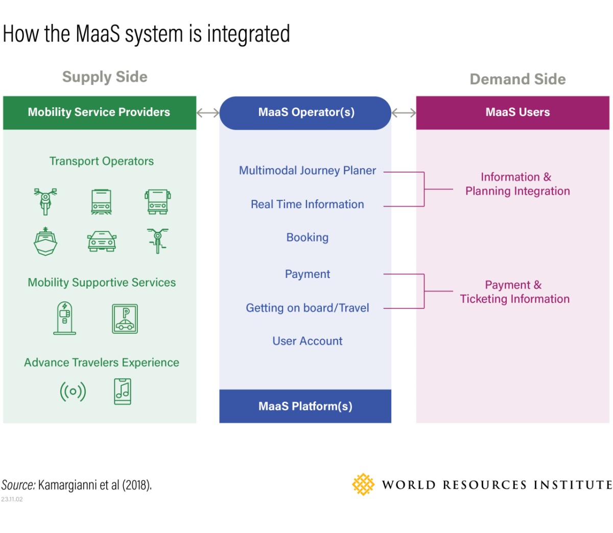 MaaS系统综合图形