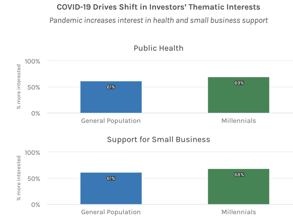 图表显示COVID19对投资者主题兴趣